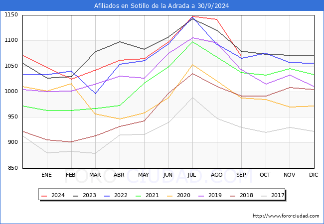 Evolucin Afiliados a la Seguridad Social para el Municipio de Sotillo de la Adrada hasta Septiembre del 2024.