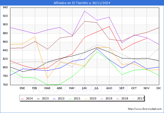 Evolucin Afiliados a la Seguridad Social para el Municipio de El Tiemblo hasta Noviembre del 2024.