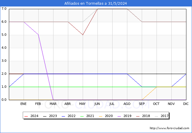 Evolucin Afiliados a la Seguridad Social para el Municipio de Tormellas hasta Mayo del 2024.