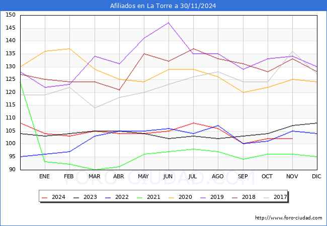 Evolucin Afiliados a la Seguridad Social para el Municipio de La Torre hasta Noviembre del 2024.