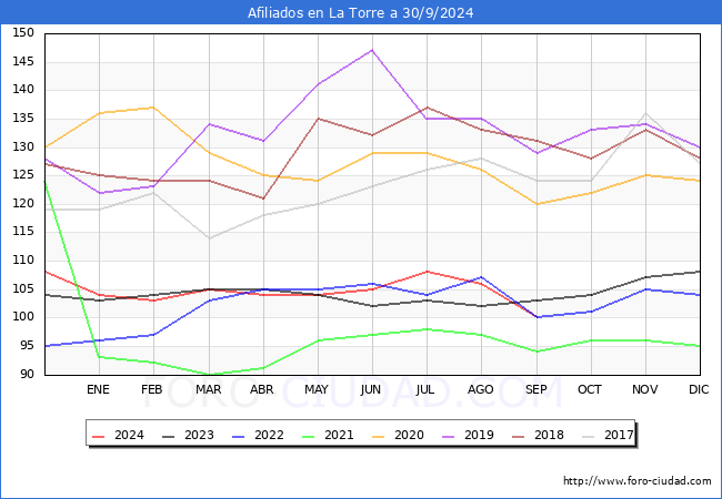 Evolucin Afiliados a la Seguridad Social para el Municipio de La Torre hasta Septiembre del 2024.