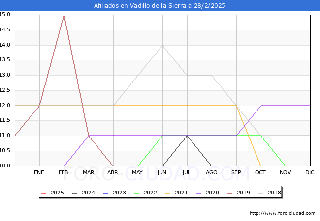Evolucin Afiliados a la Seguridad Social para el Municipio de Vadillo de la Sierra hasta Febrero del 2025.