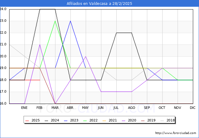 Evolucin Afiliados a la Seguridad Social para el Municipio de Valdecasa hasta Febrero del 2025.