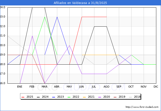 Evolucin Afiliados a la Seguridad Social para el Municipio de Valdecasa hasta Agosto del 2025.