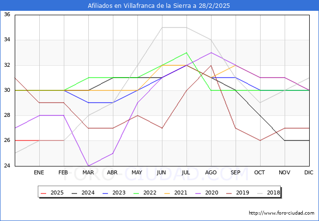 Evolucin Afiliados a la Seguridad Social para el Municipio de Villafranca de la Sierra hasta Febrero del 2025.