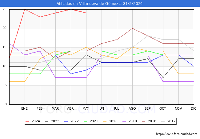 Evolucin Afiliados a la Seguridad Social para el Municipio de Villanueva de Gmez hasta Mayo del 2024.
