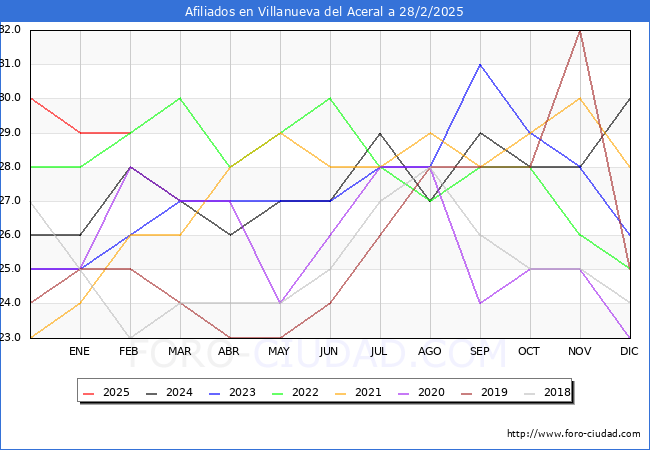 Evolucin Afiliados a la Seguridad Social para el Municipio de Villanueva del Aceral hasta Febrero del 2025.