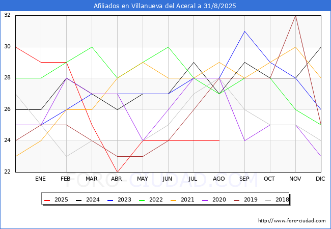 Evolucin Afiliados a la Seguridad Social para el Municipio de Villanueva del Aceral hasta Agosto del 2025.