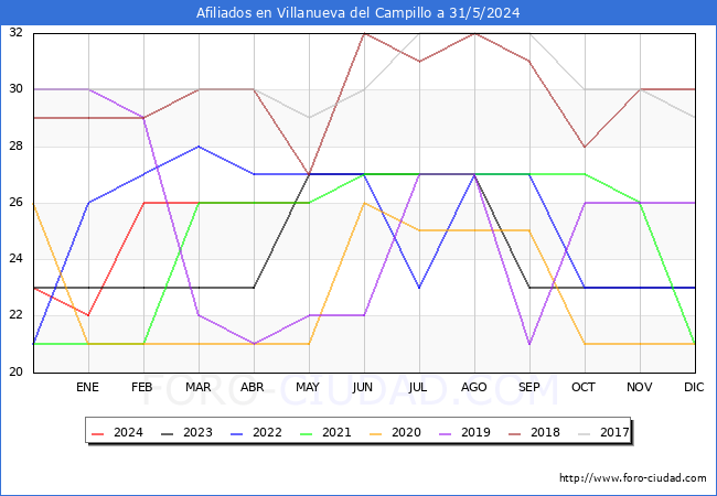 Evolucin Afiliados a la Seguridad Social para el Municipio de Villanueva del Campillo hasta Mayo del 2024.