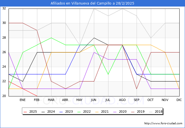 Evolucin Afiliados a la Seguridad Social para el Municipio de Villanueva del Campillo hasta Febrero del 2025.