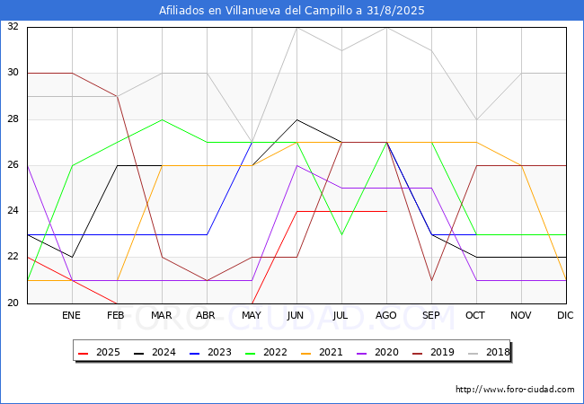 Evolucin Afiliados a la Seguridad Social para el Municipio de Villanueva del Campillo hasta Agosto del 2025.