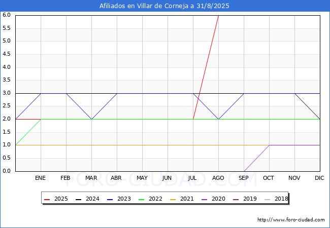 Evolucin Afiliados a la Seguridad Social para el Municipio de Villar de Corneja hasta Agosto del 2025.