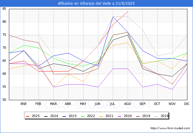 Evolucin Afiliados a la Seguridad Social para el Municipio de Villarejo del Valle hasta Agosto del 2025.
