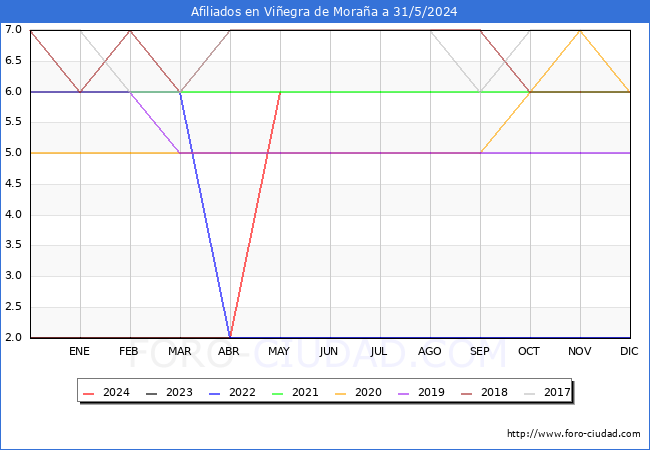 Evolucin Afiliados a la Seguridad Social para el Municipio de Viegra de Moraa hasta Mayo del 2024.