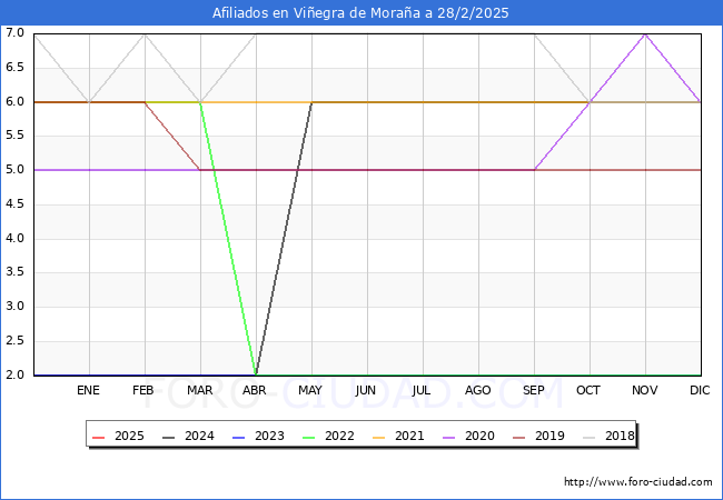 Evolucin Afiliados a la Seguridad Social para el Municipio de Viegra de Moraa hasta Febrero del 2025.