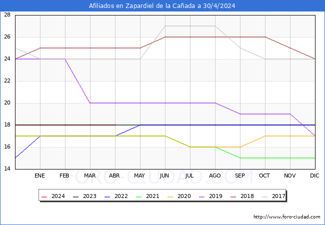 Evolucin Afiliados a la Seguridad Social para el Municipio de Zapardiel de la Caada hasta Abril del 2024.