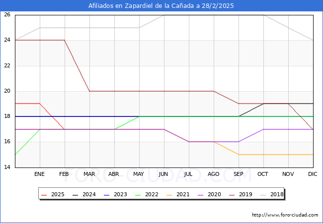 Evolucin Afiliados a la Seguridad Social para el Municipio de Zapardiel de la Caada hasta Febrero del 2025.