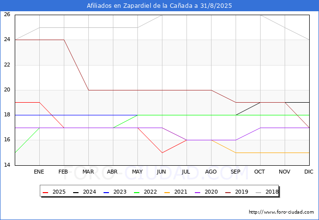 Evolucin Afiliados a la Seguridad Social para el Municipio de Zapardiel de la Caada hasta Agosto del 2025.