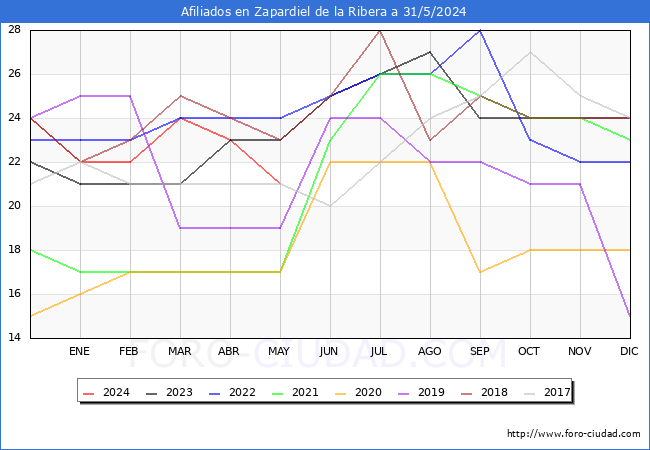 Evolucin Afiliados a la Seguridad Social para el Municipio de Zapardiel de la Ribera hasta Mayo del 2024.