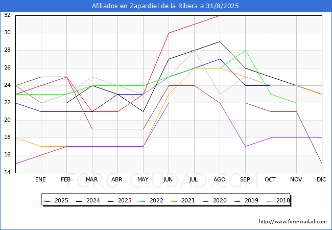 Evolucin Afiliados a la Seguridad Social para el Municipio de Zapardiel de la Ribera hasta Agosto del 2025.