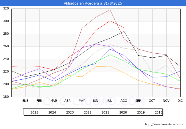 Evoluci�n Afiliados a la Seguridad Social para el Municipio de Acedera hasta Agosto del 2025.