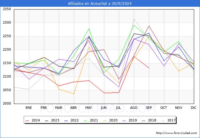 Evolucin Afiliados a la Seguridad Social para el Municipio de Aceuchal hasta Septiembre del 2024.