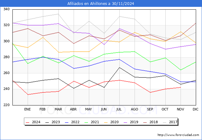 Evolucin Afiliados a la Seguridad Social para el Municipio de Ahillones hasta Noviembre del 2024.
