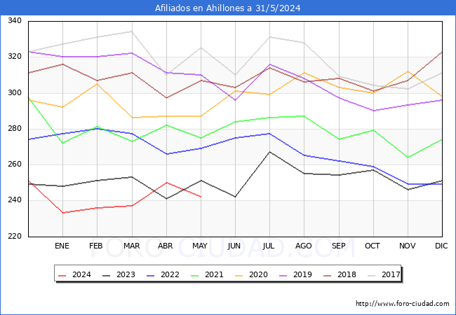 Evolucin Afiliados a la Seguridad Social para el Municipio de Ahillones hasta Mayo del 2024.