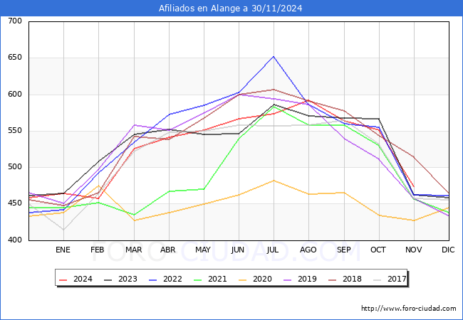 Evolucin Afiliados a la Seguridad Social para el Municipio de Alange hasta Noviembre del 2024.