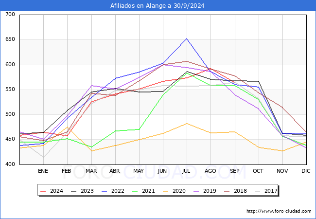Evolucin Afiliados a la Seguridad Social para el Municipio de Alange hasta Septiembre del 2024.