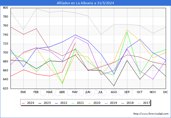 Evolucin Afiliados a la Seguridad Social para el Municipio de La Albuera hasta Mayo del 2024.