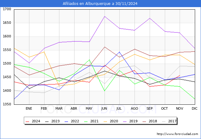 Evolucin Afiliados a la Seguridad Social para el Municipio de Alburquerque hasta Noviembre del 2024.