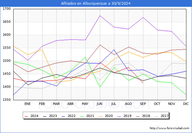 Evolucin Afiliados a la Seguridad Social para el Municipio de Alburquerque hasta Septiembre del 2024.