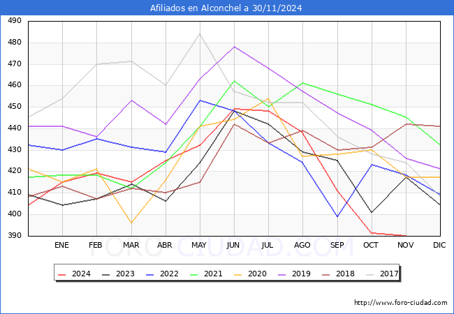 Evolucin Afiliados a la Seguridad Social para el Municipio de Alconchel hasta Noviembre del 2024.