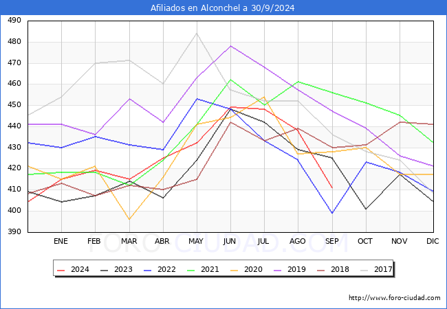 Evolucin Afiliados a la Seguridad Social para el Municipio de Alconchel hasta Septiembre del 2024.