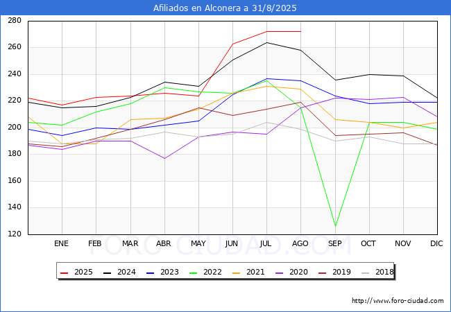 Evoluci�n Afiliados a la Seguridad Social para el Municipio de Alconera hasta Agosto del 2025.