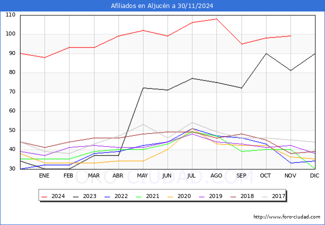 Evolucin Afiliados a la Seguridad Social para el Municipio de Aljucn hasta Noviembre del 2024.