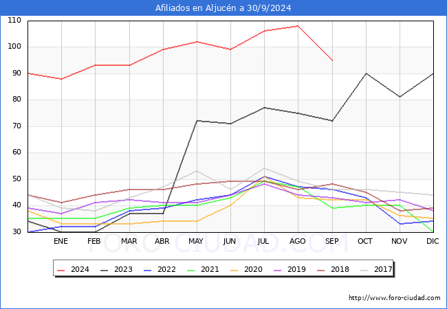 Evolucin Afiliados a la Seguridad Social para el Municipio de Aljucn hasta Septiembre del 2024.