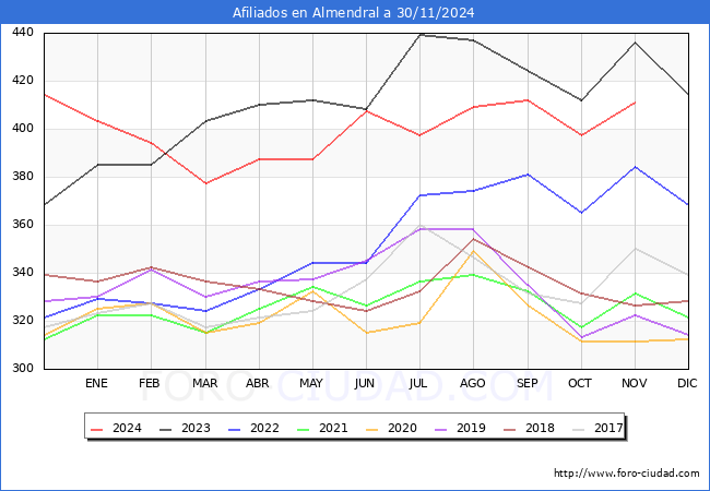 Evolucin Afiliados a la Seguridad Social para el Municipio de Almendral hasta Noviembre del 2024.