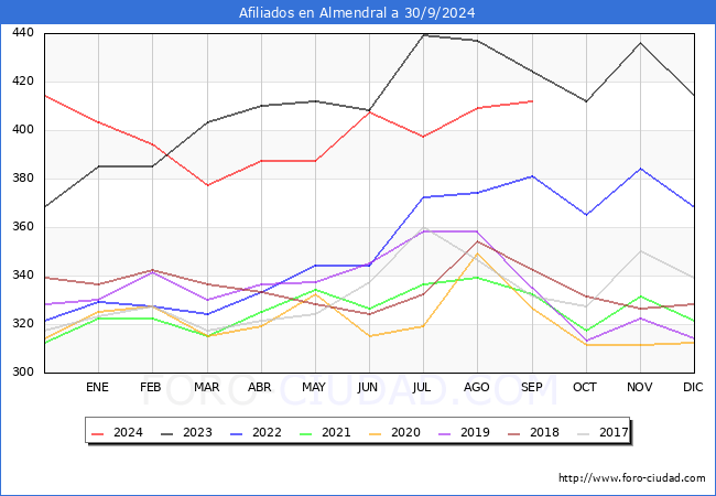 Evolucin Afiliados a la Seguridad Social para el Municipio de Almendral hasta Septiembre del 2024.