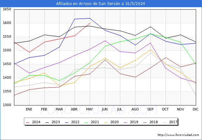 Evolucin Afiliados a la Seguridad Social para el Municipio de Arroyo de San Servn hasta Mayo del 2024.