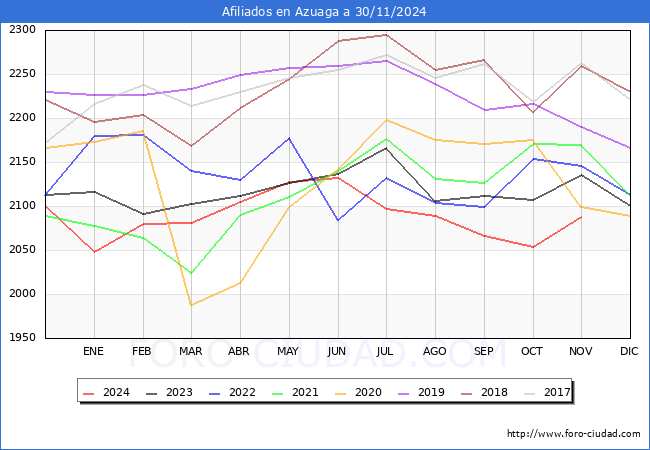Evolucin Afiliados a la Seguridad Social para el Municipio de Azuaga hasta Noviembre del 2024.