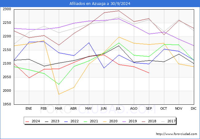Evolucin Afiliados a la Seguridad Social para el Municipio de Azuaga hasta Septiembre del 2024.