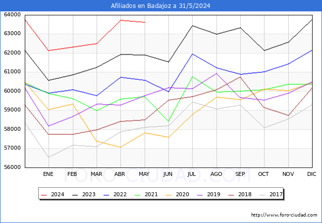 Evolucin Afiliados a la Seguridad Social para el Municipio de Badajoz hasta Mayo del 2024.