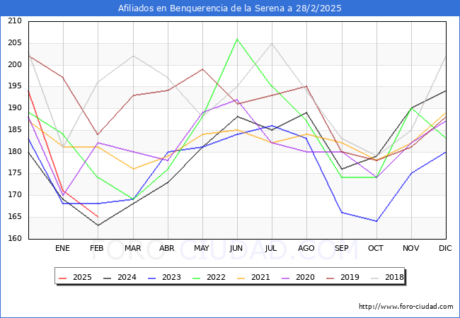 Evolucin Afiliados a la Seguridad Social para el Municipio de Benquerencia de la Serena hasta Febrero del 2025.