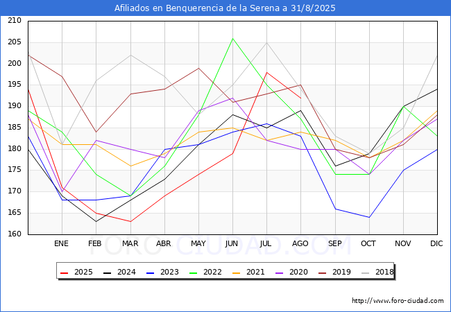 Evolucin Afiliados a la Seguridad Social para el Municipio de Benquerencia de la Serena hasta Agosto del 2025.