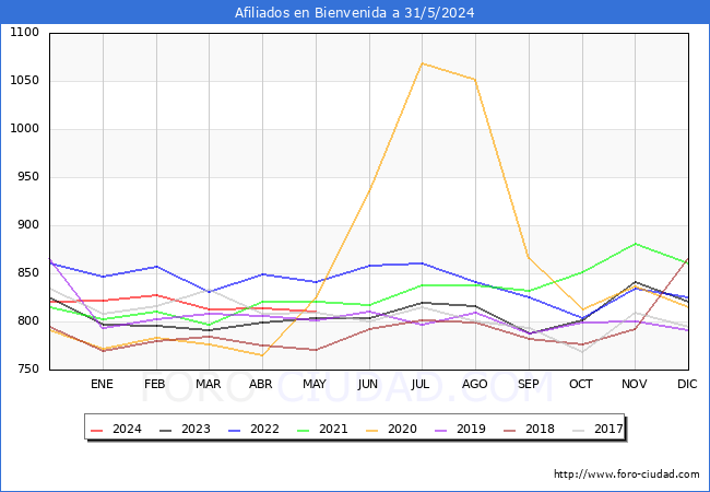 Evolucin Afiliados a la Seguridad Social para el Municipio de Bienvenida hasta Mayo del 2024.