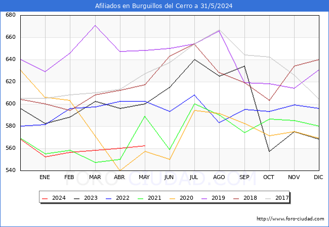 Evolucin Afiliados a la Seguridad Social para el Municipio de Burguillos del Cerro hasta Mayo del 2024.