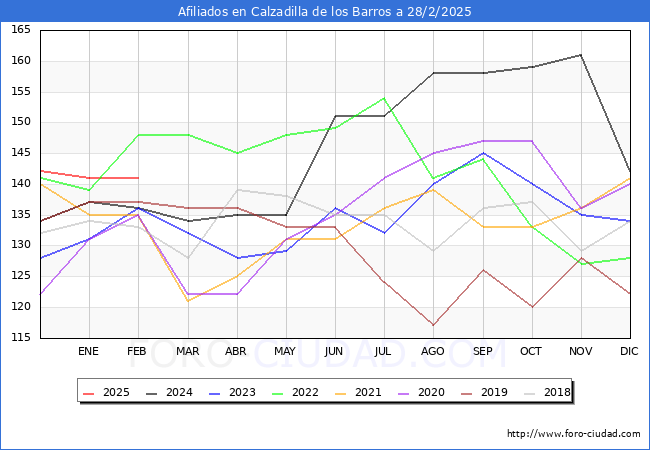 Evolucin Afiliados a la Seguridad Social para el Municipio de Calzadilla de los Barros hasta Febrero del 2025.