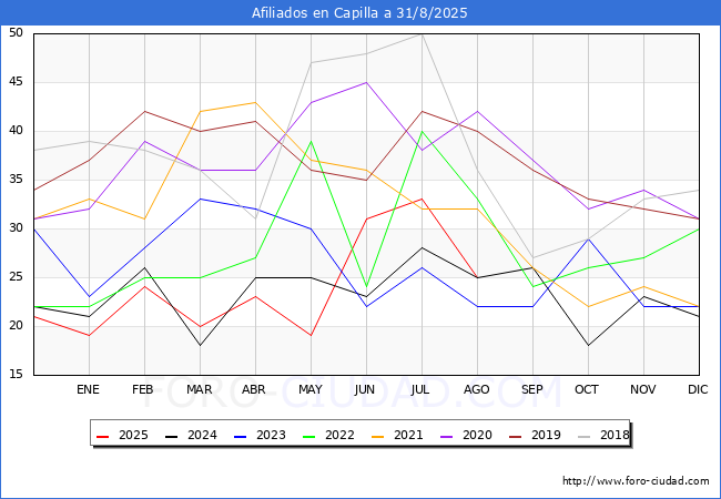 Evoluci�n Afiliados a la Seguridad Social para el Municipio de Capilla hasta Agosto del 2025.